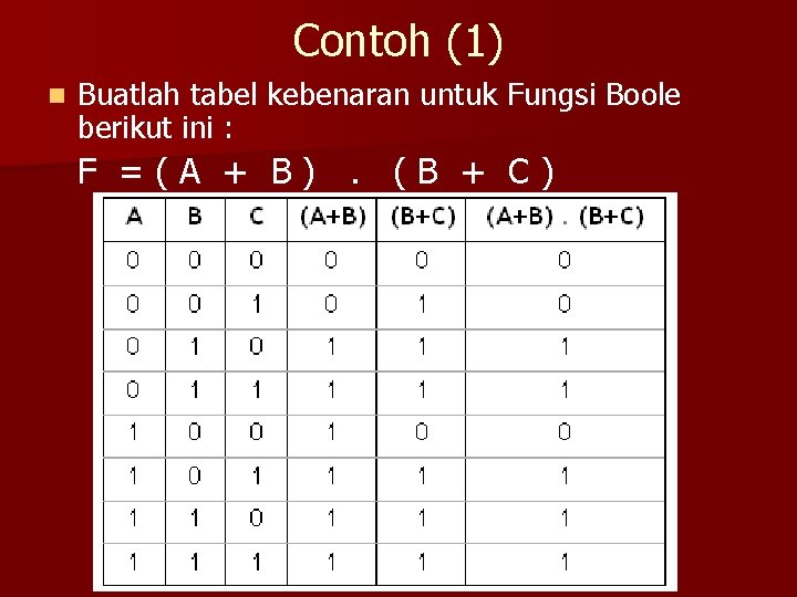 Contoh (1) n Buatlah tabel kebenaran untuk Fungsi Boole berikut ini : F =(A