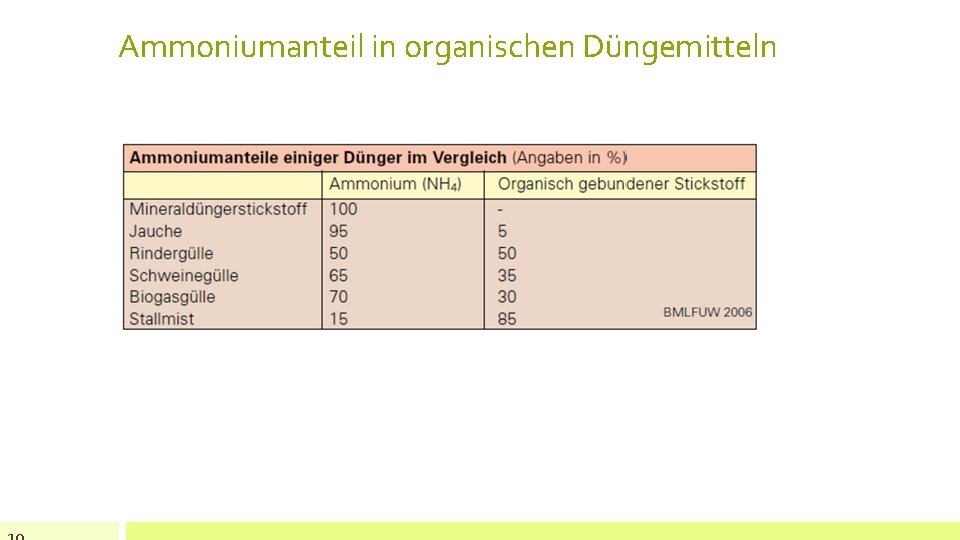 Ammoniumanteil in organischen Düngemitteln 