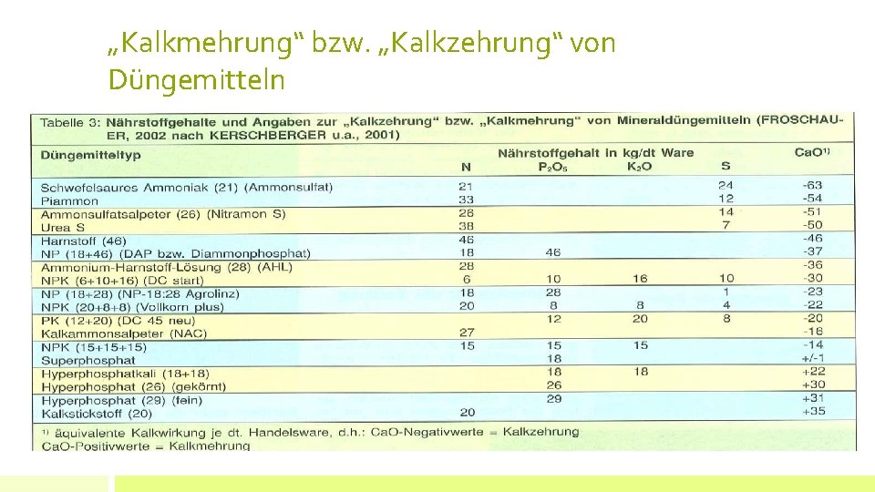 „Kalkmehrung“ bzw. „Kalkzehrung“ von Düngemitteln 