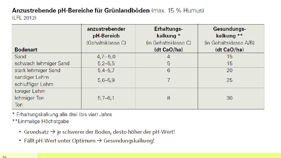  • Grundsatz je schwerer der Boden, desto höher der p. H-Wert! • Fällt