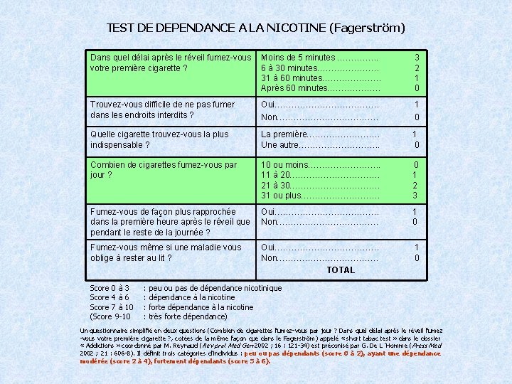 TEST DE DEPENDANCE A LA NICOTINE (Fagerström) Dans quel délai après le réveil fumez-vous