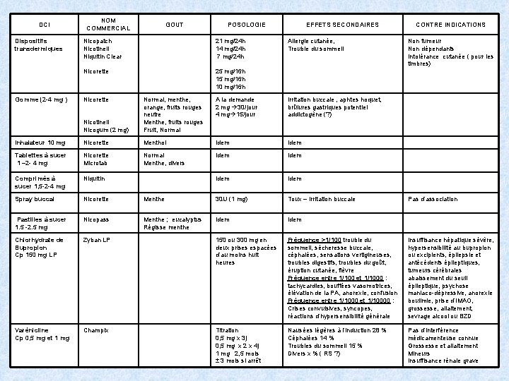 DCI Dispositifs transdermiques Gomme (2 -4 mg ) NOM COMMERCIAL GOUT POSOLOGIE Nicopatch Nicotinell