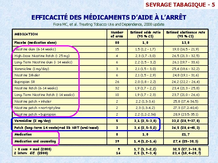 SEVRAGE TABAGIQUE - 5 EFFICACITÉ DES MÉDICAMENTS D’AIDE À L’ARRÊT Fiore MC, et al.