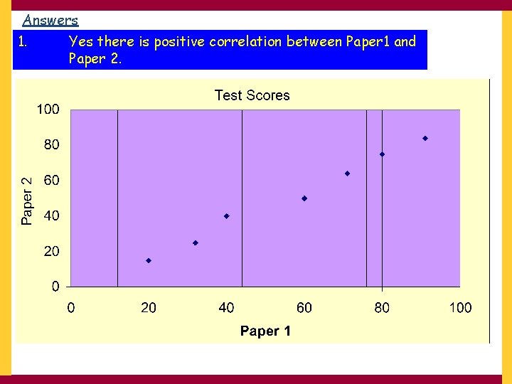 Answers 1. Yes there is positive correlation between Paper 1 and Paper 2. 