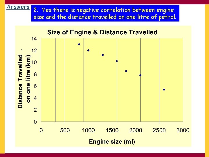 Answers 2. Yes there is negative correlation between engine size and the distance travelled