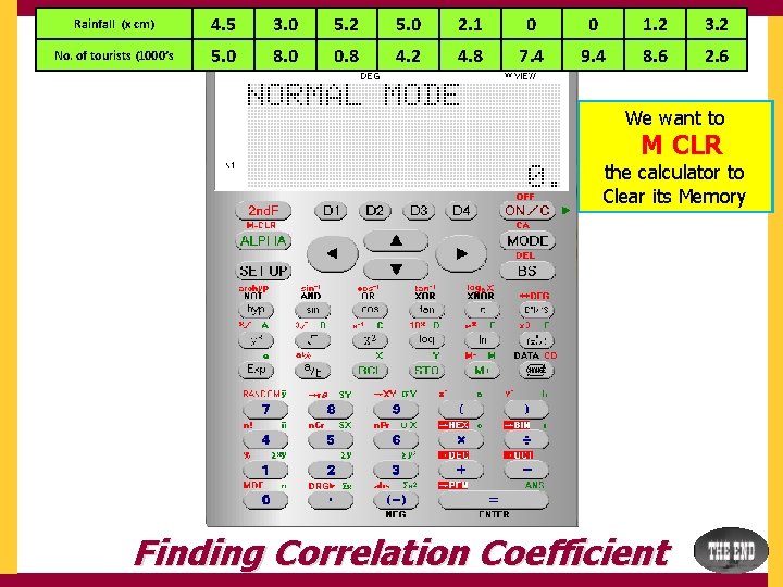 Rainfall (x cm) 4. 5 3. 0 5. 2 5. 0 2. 1 0