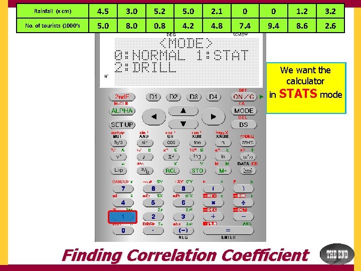 Rainfall (x cm) 4. 5 3. 0 5. 2 5. 0 2. 1 0