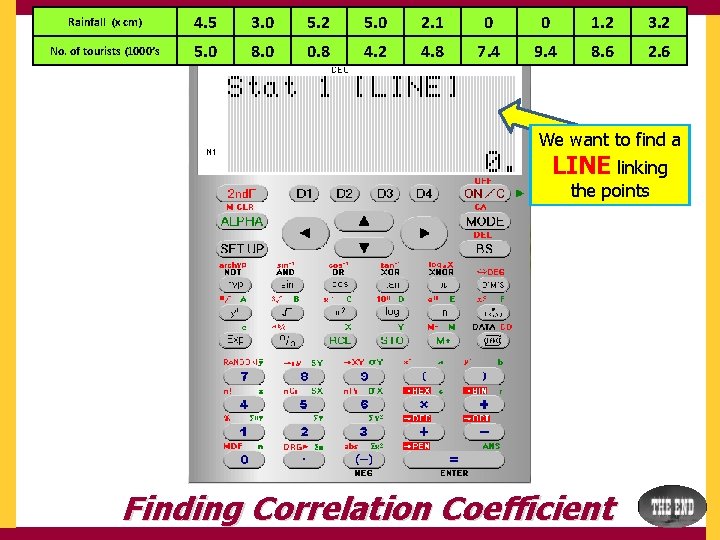 Rainfall (x cm) 4. 5 3. 0 5. 2 5. 0 2. 1 0
