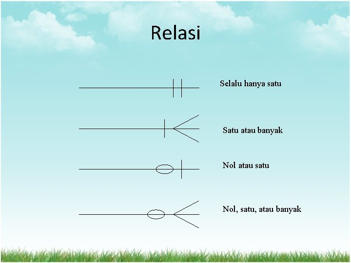 Relasi Selalu hanya satu Satu atau banyak Nol atau satu Nol, satu, atau banyak