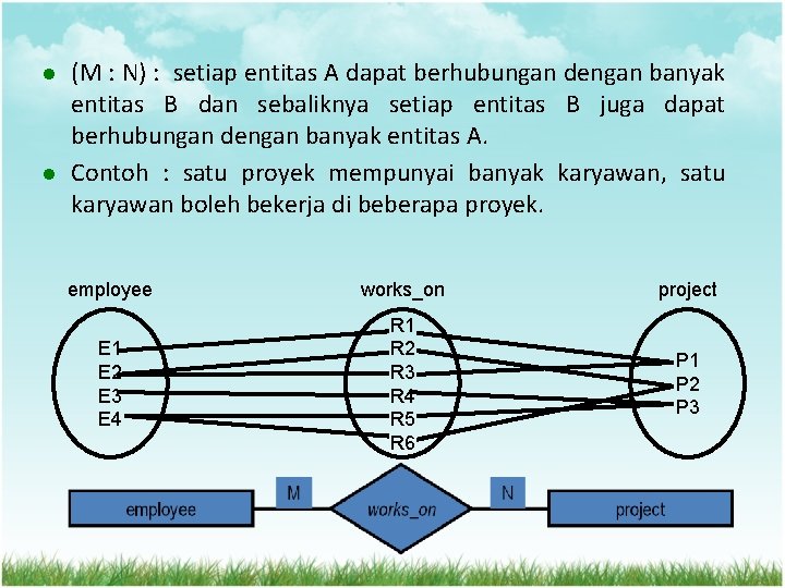 l l (M : N) : setiap entitas A dapat berhubungan dengan banyak entitas l l (M : N) : setiap entitas A dapat berhubungan dengan banyak entitas