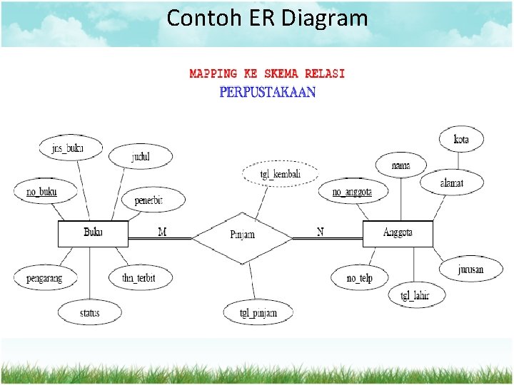Contoh ER Diagram Contoh ER Diagram