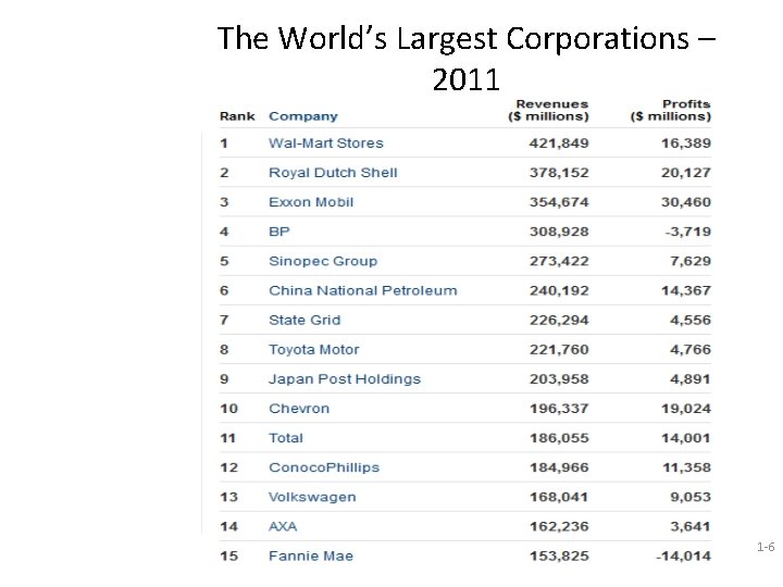 The World’s Largest Corporations – 2011 1 -6 