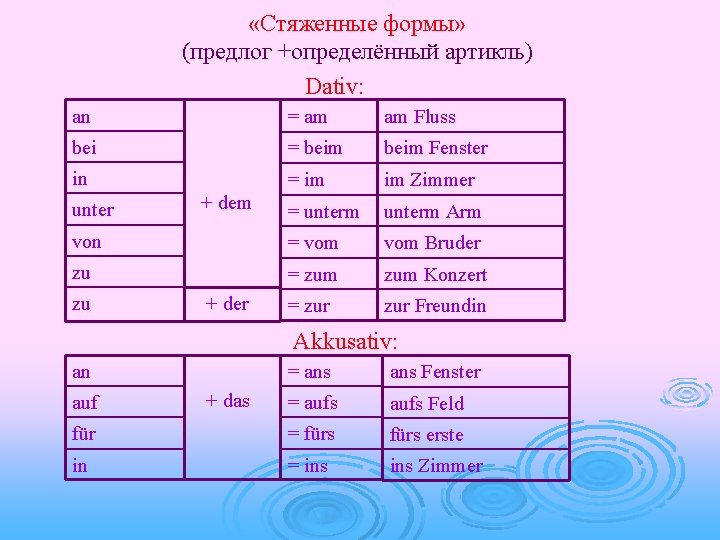  «Стяженные формы» (предлог +определённый артикль) Dativ: an = am am Fluss bei =
