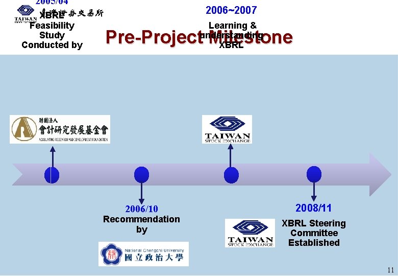 2005/04 XBRL Feasibility Study Conducted by 2006~2007 Learning & understanding XBRL Pre-Project Milestone 2006/10