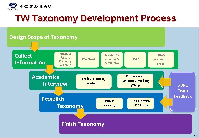 TW Taxonomy Development Process Design Scope of Taxonomy Collect Information Financial Report Preparing Standard