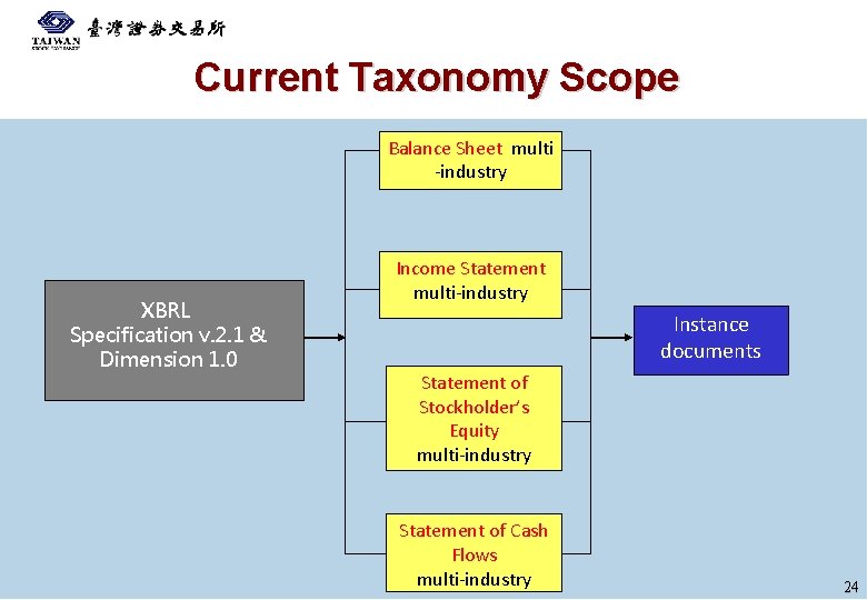 Current Taxonomy Scope Balance Sheet multi -industry XBRL Specification v. 2. 1 & Dimension