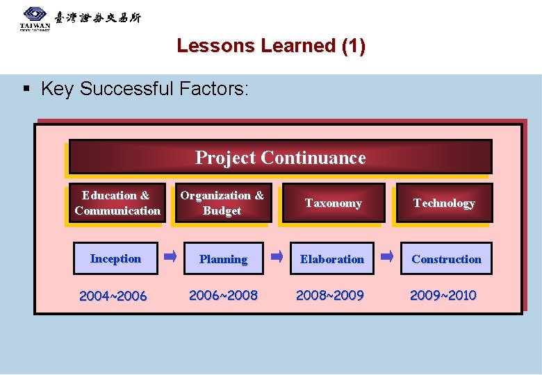 Lessons Learned (1) § Key Successful Factors: Project Continuance Education & Communication Organization &