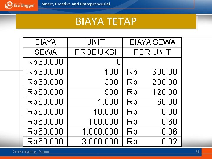 BIAYA TETAP Cost Accounting - Daljono 33 