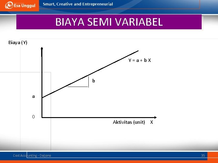 BIAYA SEMI VARIABEL Biaya (Y) Y = a + b X b a 0