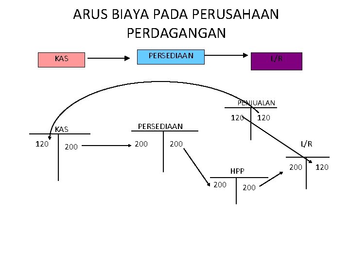ARUS BIAYA PADA PERUSAHAAN PERDAGANGAN KAS PERSEDIAAN L/R PENJUALAN 120 KAS 120 200 PERSEDIAAN