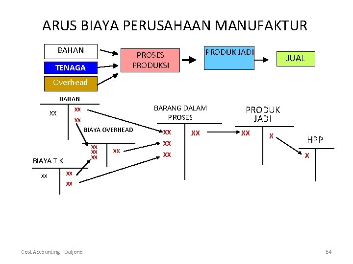 ARUS BIAYA PERUSAHAAN MANUFAKTUR BAHAN TENAGA KERJA Overhead BAHAN BARANG DALAM PROSES XX XX