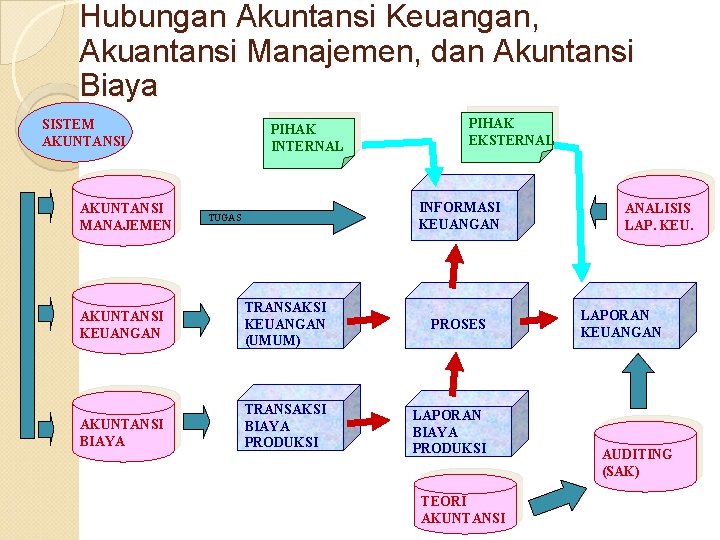 Hubungan Akuntansi Keuangan, Akuantansi Manajemen, dan Akuntansi Biaya SISTEM AKUNTANSI MANAJEMEN AKUNTANSI KEUANGAN AKUNTANSI