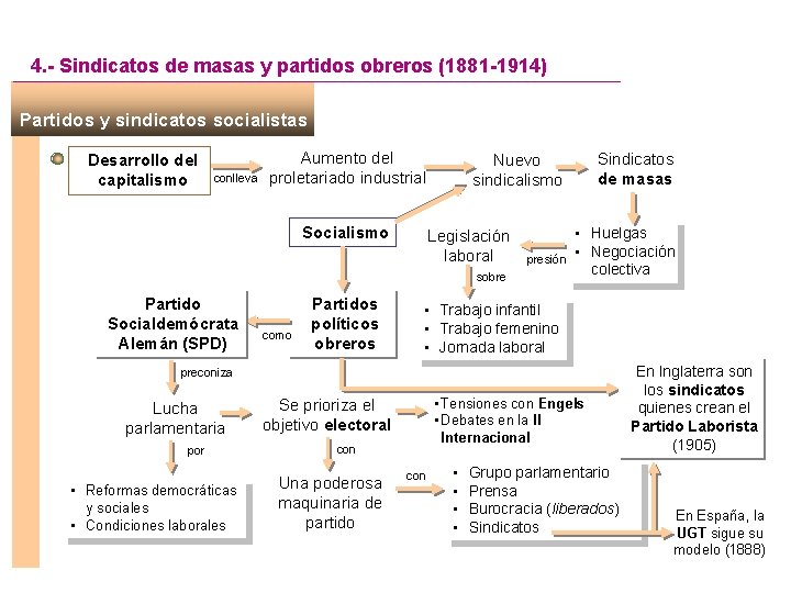 4. - Sindicatos de masas y partidos obreros (1881 -1914) Partidos y sindicatos socialistas