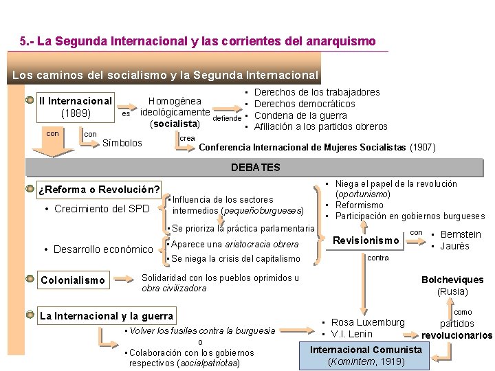 5. - La Segunda Internacional y las corrientes del anarquismo Los caminos del socialismo