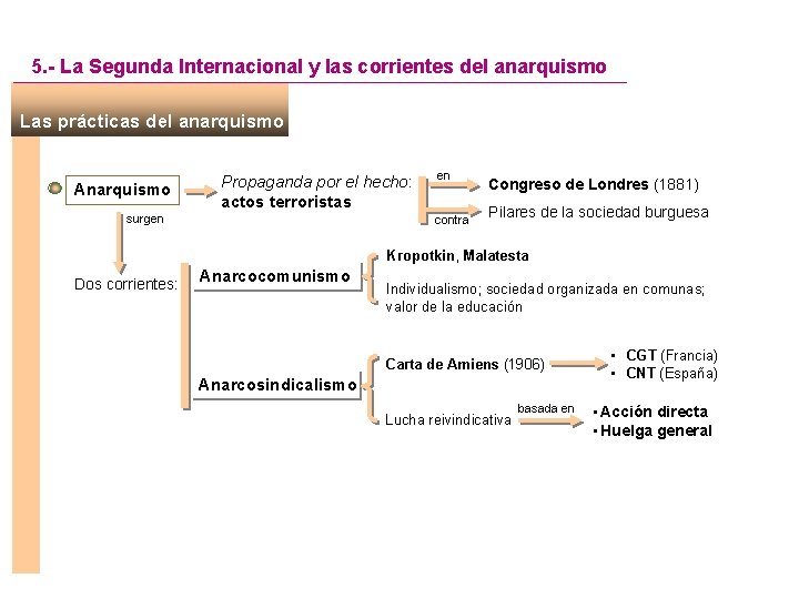 5. - La Segunda Internacional y las corrientes del anarquismo Las prácticas del anarquismo