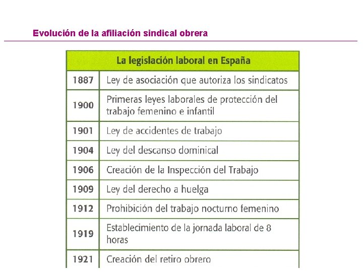 Evolución de la afiliación sindical obrera 