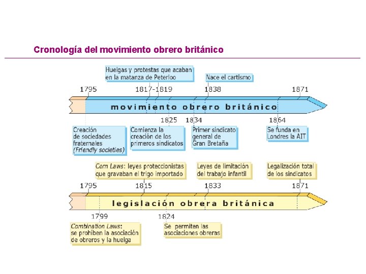 Cronología del movimiento obrero británico 