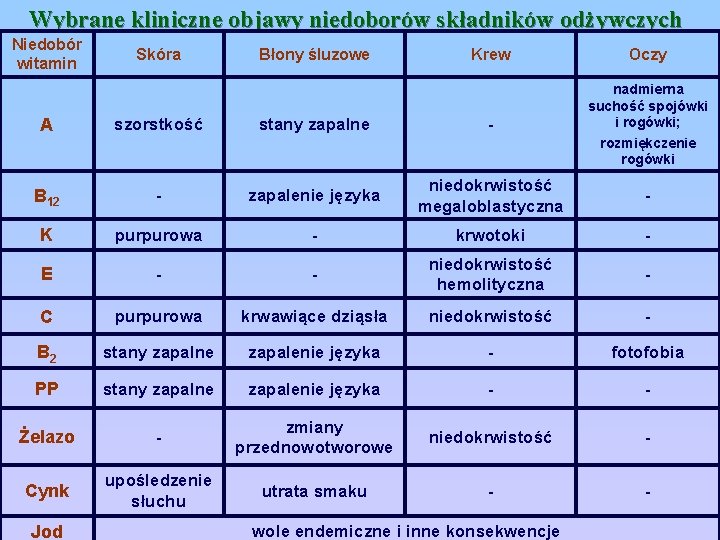 Wybrane kliniczne objawy niedoborów składników odżywczych Niedobór witamin Skóra Błony śluzowe Krew Oczy A