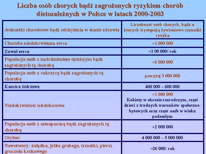 Liczba osób chorych bądź zagrożonych ryzykiem chorób dietozależnych w Polsce w latach 2000 -2003