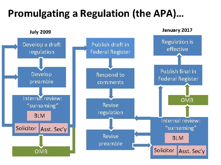 Promulgating a Regulation (the APA)… January 2017 July 2009 Develop a draft regulation Publish