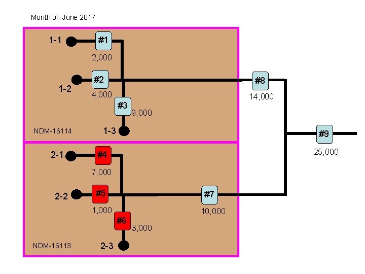 Month of: June 2017 1 -1 #1 2, 000 1 -2 #2 #8 4,