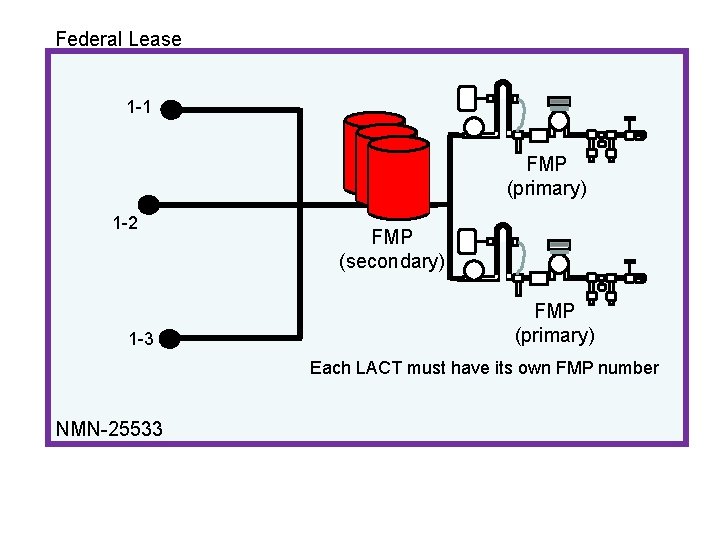 Federal Lease 1 -1 FMP (primary) 1 -2 1 -3 FMP (secondary) FMP (primary)