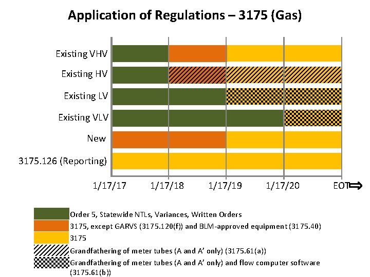 Application of Regulations – 3175 (Gas) Existing VHV Existing LV Existing VLV New 3175.