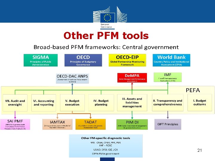 Other PFM tools 21 
