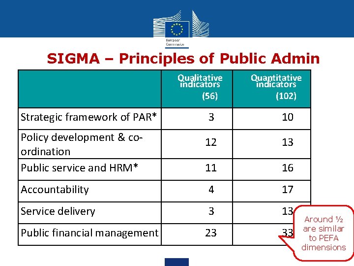 SIGMA – Principles of Public Admin Qualitative indicators (56) Strategic framework of PAR* Quantitative