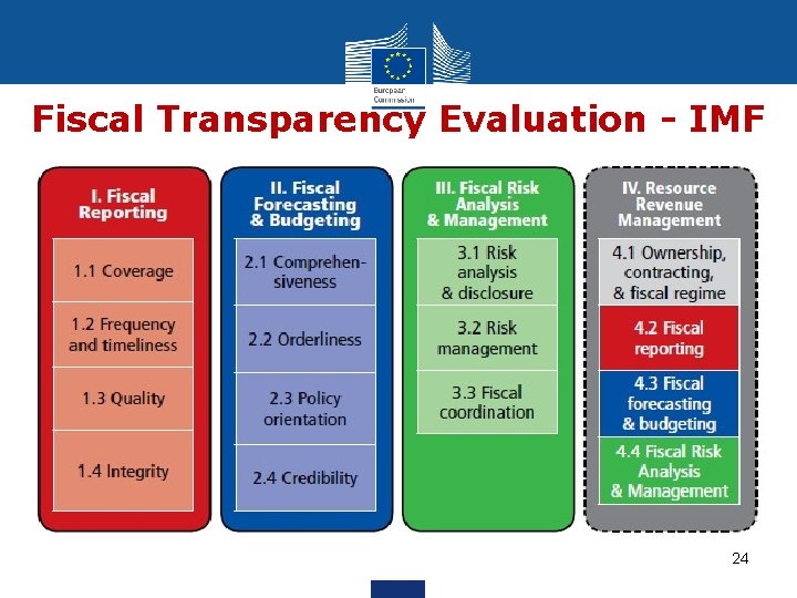 Fiscal Transparency Evaluation - IMF 24 