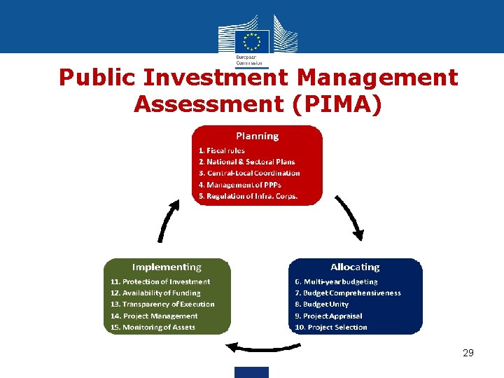 Public Investment Management Assessment (PIMA) 29 