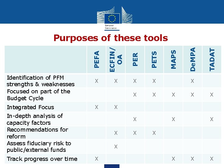 Integrated Focus X X X In-depth analysis of capacity factors Recommendations for reform Assess