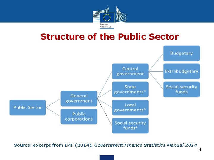 Structure of the Public Sector Source: excerpt from IMF (2014), Government Finance Statistics Manual