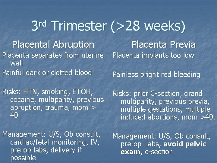 3 rd Trimester (>28 weeks) Placental Abruption Placenta Previa Placenta separates from uterine wall