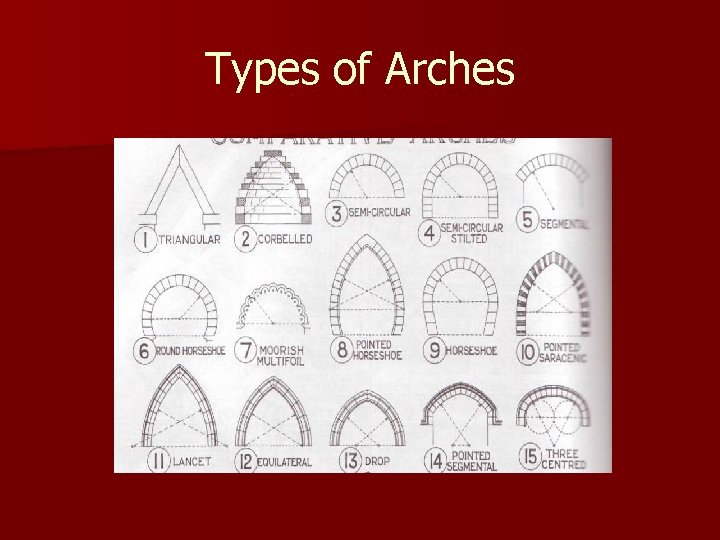 Types of Arches 