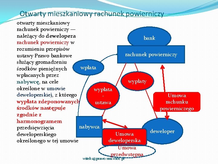 Otwarty mieszkaniowy rachunek powierniczy otwarty mieszkaniowy rachunek powierniczy — należący do dewelopera bank rachunek