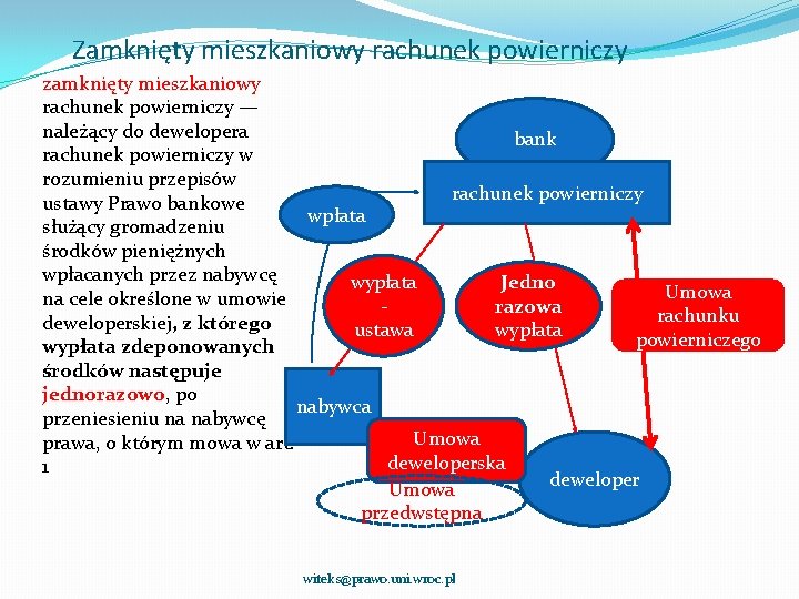 Zamknięty mieszkaniowy rachunek powierniczy zamknięty mieszkaniowy rachunek powierniczy — należący do dewelopera bank rachunek