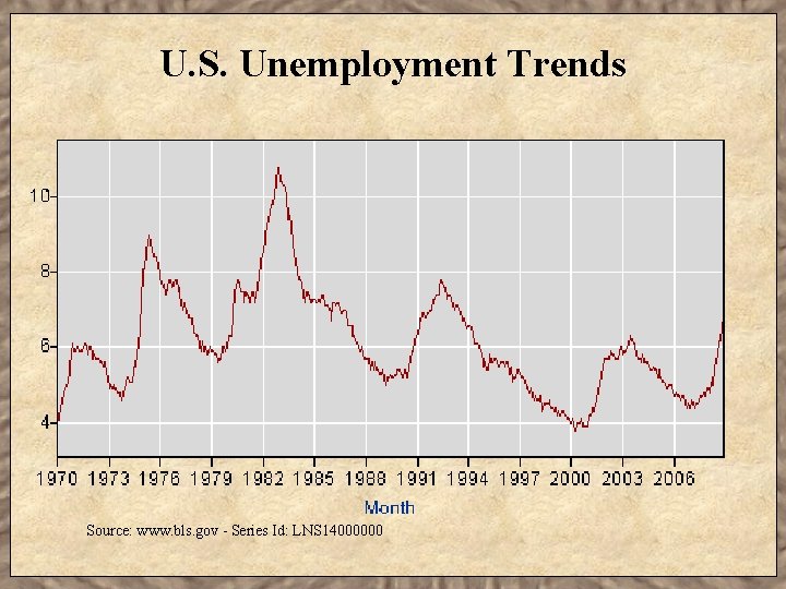 U. S. Unemployment Trends Source: www. bls. gov - Series Id: LNS 14000000 