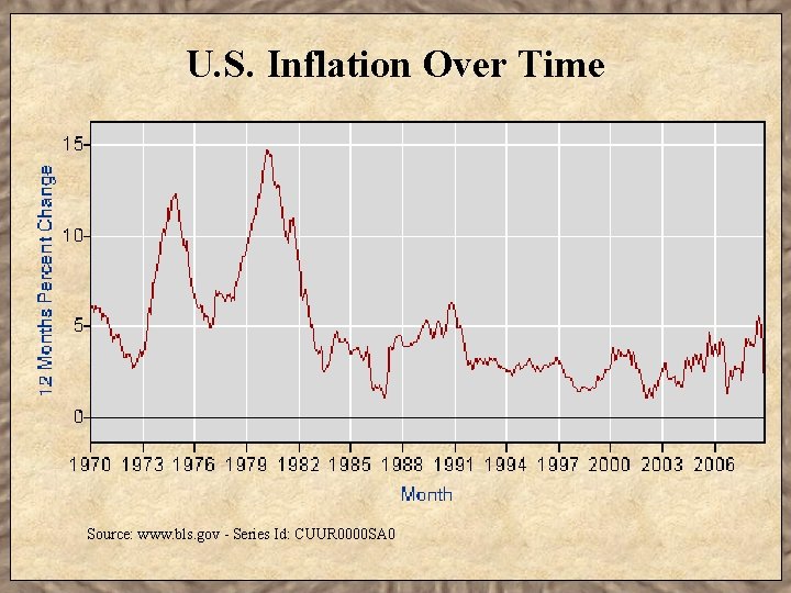 U. S. Inflation Over Time Source: www. bls. gov - Series Id: CUUR 0000