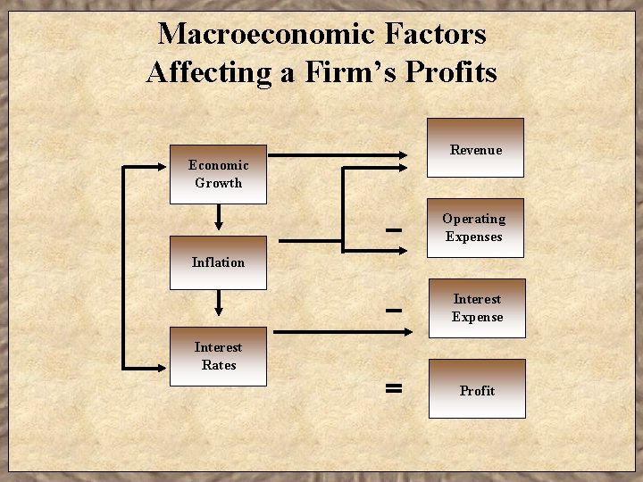 Macroeconomic Factors Affecting a Firm’s Profits Revenue Economic Growth Operating Expenses Inflation Interest Expense